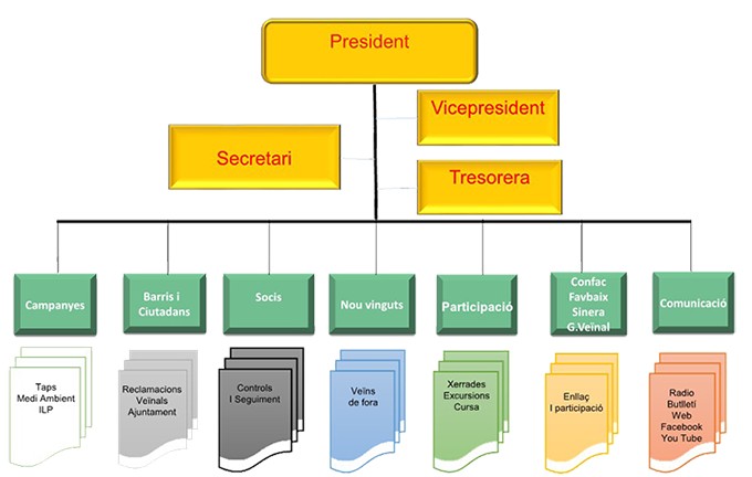 Organigrama associació